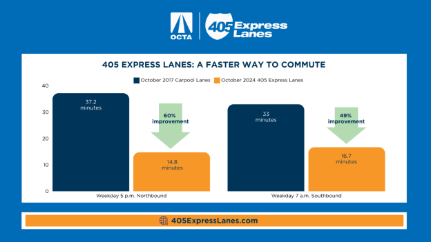 405 Express Lanes Offers Options for an Even Quicker Commute