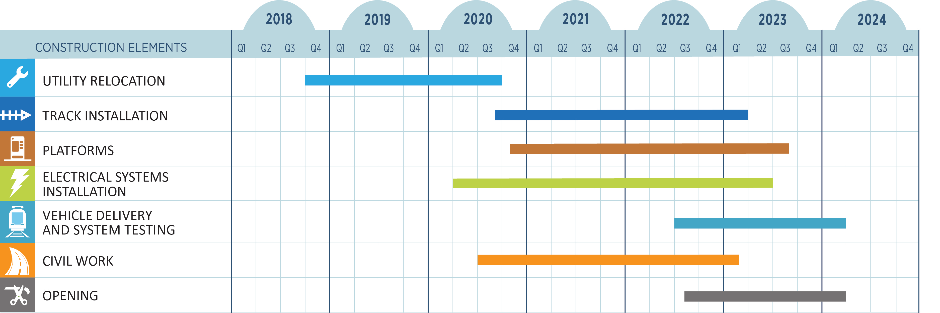 OC Streetcar schedule Construction schedule graphic