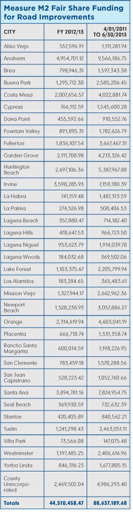 Measure M2 Fair Share Funding for Road Improvements